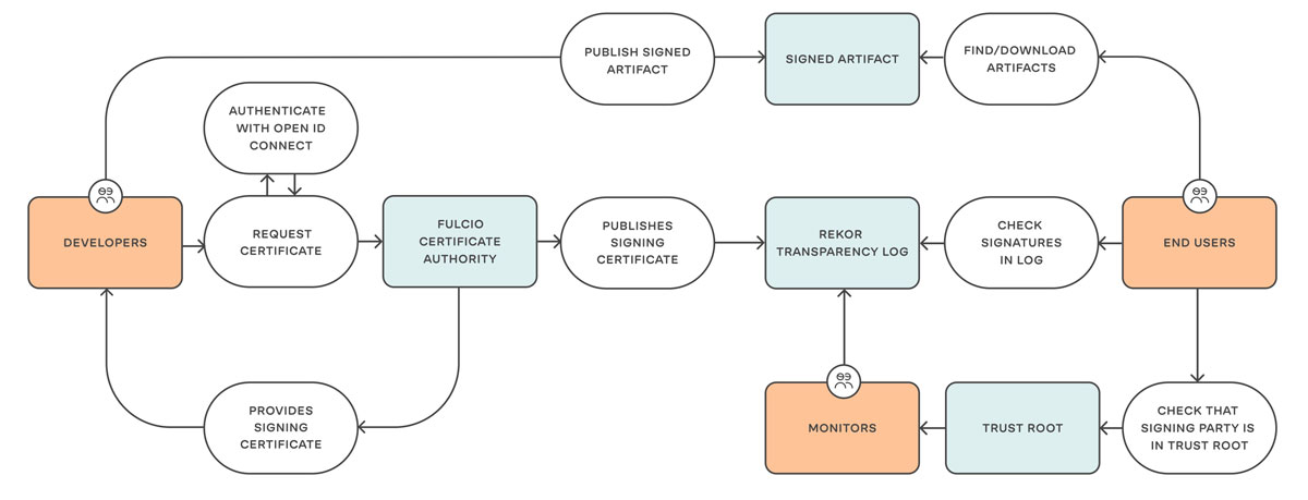 The sigstore ecosystem