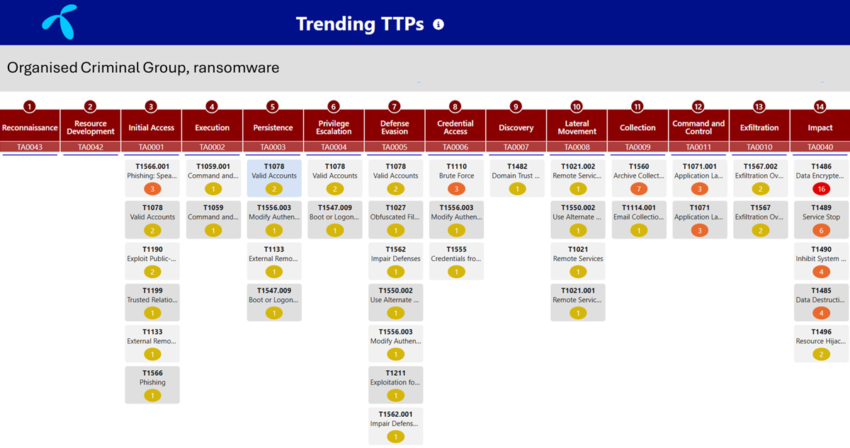 Identified attacks structured using the MITRE ATT&CK® framework to prioritise defences by Telenor’s broad security community.