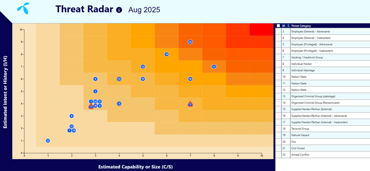 Threat Radar - An overview of threat categories with the measurement of estimated intent or history against capability or size of the respective threats.