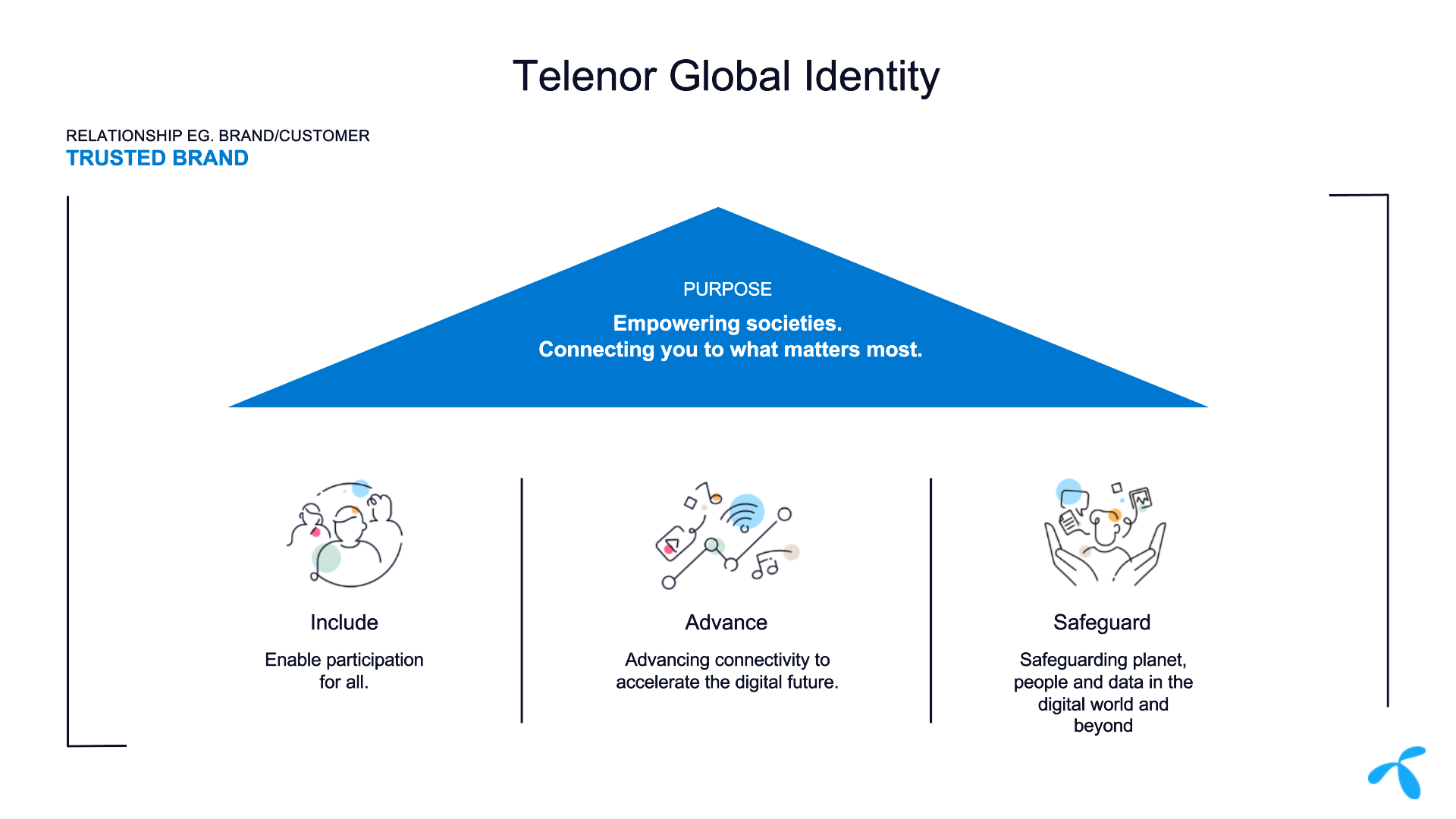 Telenor Global Identity graph