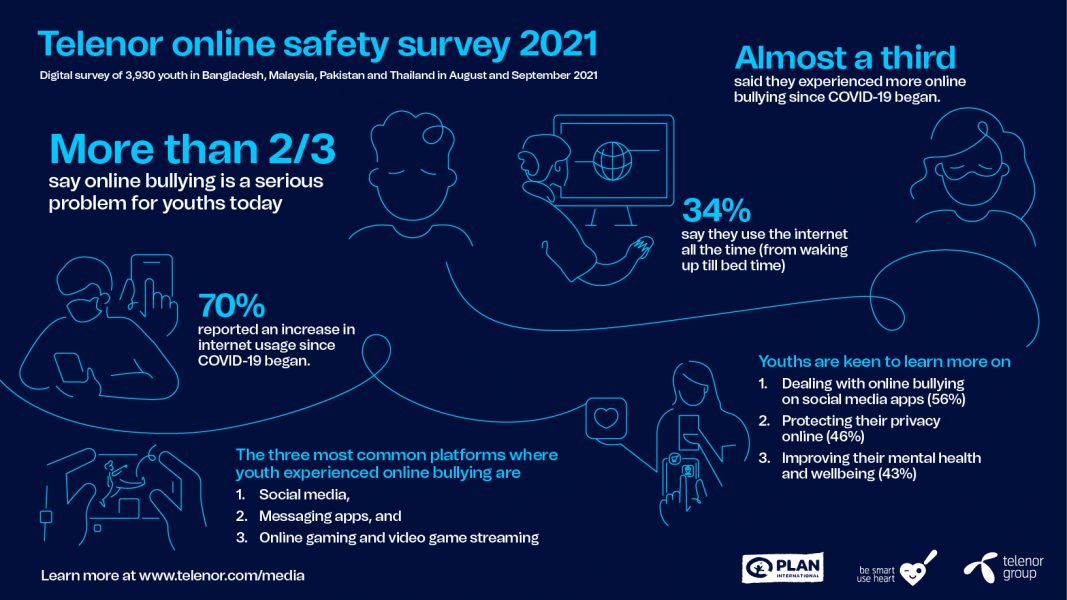 Telenor online safety survey 2021