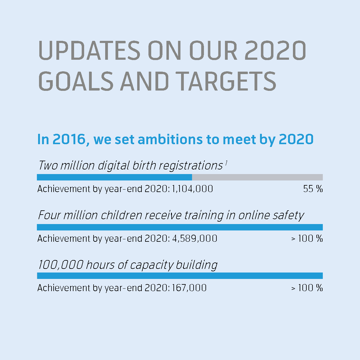 Illustration - update on our 2020 goals and targets